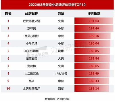 32家上市餐飲企業(yè)盈利3.8億元,快餐和預(yù)制菜稱王時(shí)代來(lái)臨!